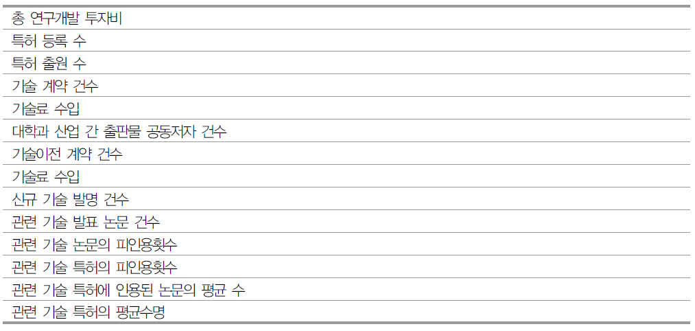 해외 기술이전 사업화 후보지표