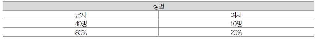 나노기술사업화 1차 설문 성별