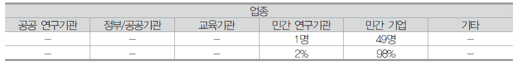 나노기술사업화 1차 설문 업종