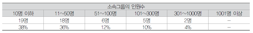 나노기술사업화 1차 설문 소속그룹의 인원수