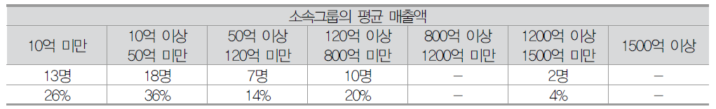 나노기술사업화 1차 설문 소속그룹의 평균 매출액