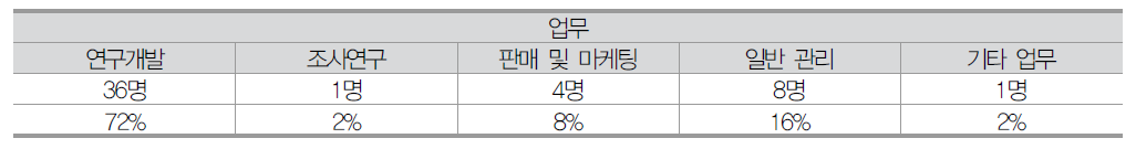 나노기술사업화 1차 설문 업무