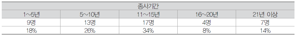 나노기술사업화 1차 설문 종사기간