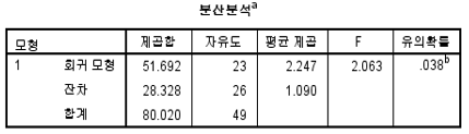 나노기술사업화 1차 설문지 회귀모형 결과