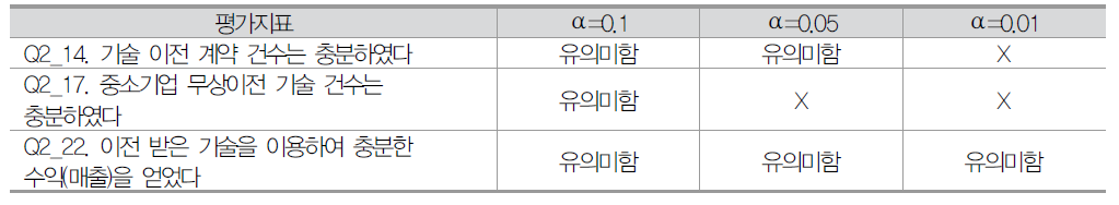 나노기술사업화 1차 설문의 유의미한 문항