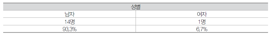 나노기술사업화 2차 설문 성별