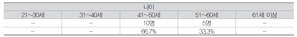 나노기술사업화 2차 설문 나이