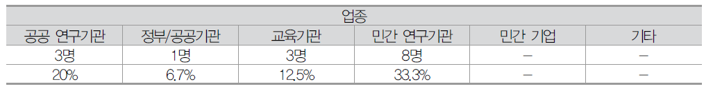 나노기술사업화 2차 설문 업종