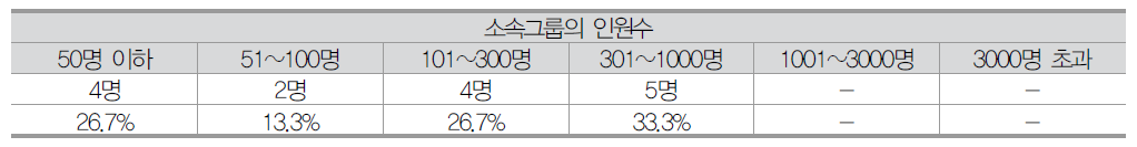 나노기술사업화 2차 설문 소속그룹의 인원수