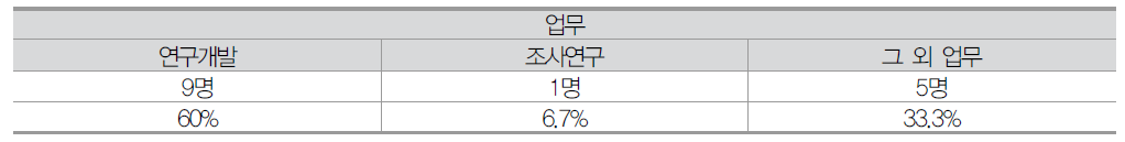 나노기술사업화 2차 설문 업무