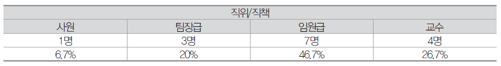 나노기술사업화 2차 설문 직위/직책