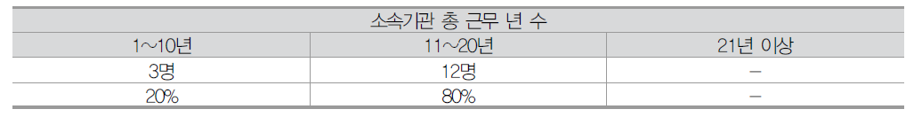 나노기술사업화 2차 설문 소속기관 총 근무 년 수