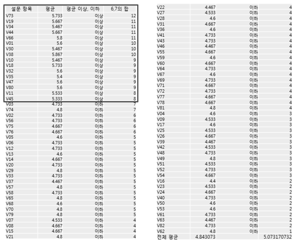 나노기술사업화 2차 설문의 유의미한 문항