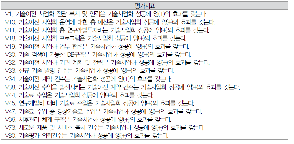 나노기술사업화 2차 설문의 유의미한 문항