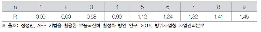 요인 수에 따른 RI 값