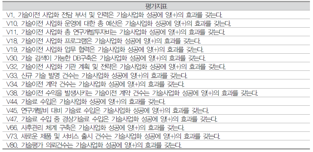 나노기술사업화 2차 설문의 유의미한 문항