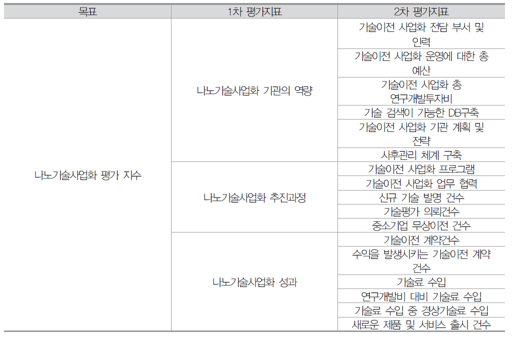 평가항목의 구성 및 계층구조