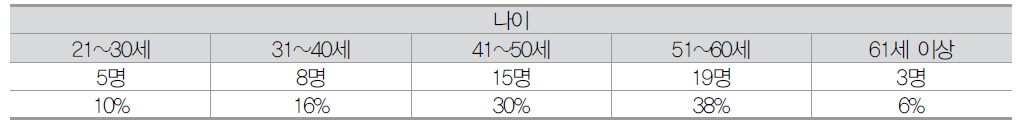 나노기술사업화 3차 설문 나이