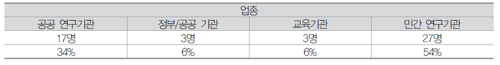 나노기술사업화 3차 설문 업종