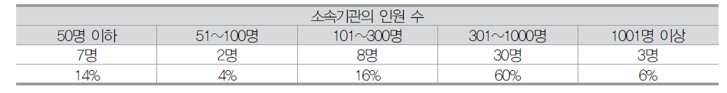 나노기술사업화 3차 설문 소속기관의 인원 수