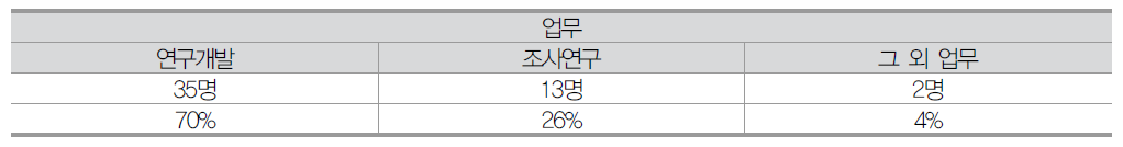 나노기술사업화 3차 설문 업무