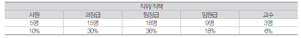 나노기술사업화 3차 설문 직위/직책