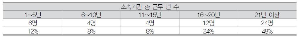 나노기술사업화 3차 설문 소속기관 총 근무 년 수