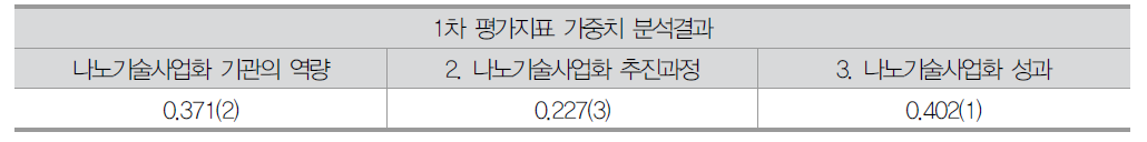 1차 평가지표 가중치 분석결과