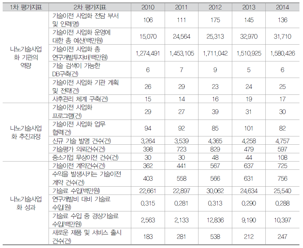 실제 관측 값에 가중치를 적용한 연도별 2차 평가지표