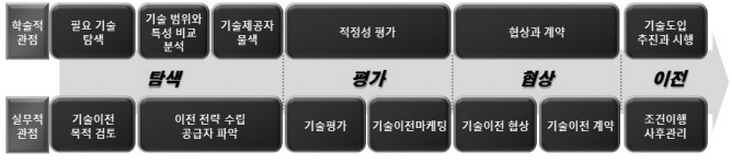 기술이전∙사업화 과정의 학술적∙실무적 개념