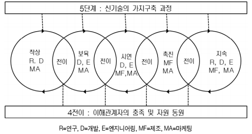 Jolly의 기술사업화 5단계 4전이 이론 개요