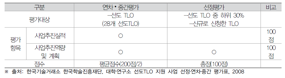 TLO 지원사업의 평가대상