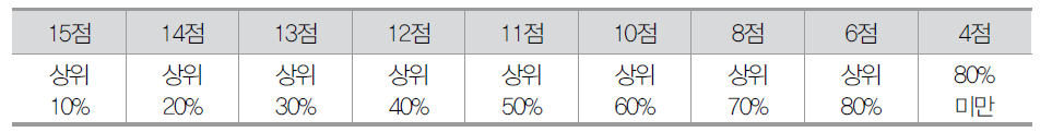 기술이전 목표 성취율 순위 배점표