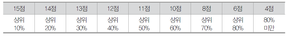 기술이전 성과의 효율성 순위 배점표