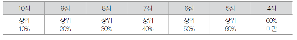 기술이전 정보 구축 순위 배점표