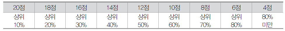 기술이전 건수 순위 배점표