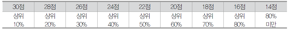 기술이전 수입료 순위 배점표