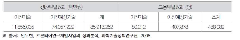 프론티어 연구개발사업의 간접경제효과