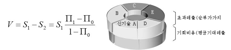 기회비용을 감안한 순부가가치 추정 방법