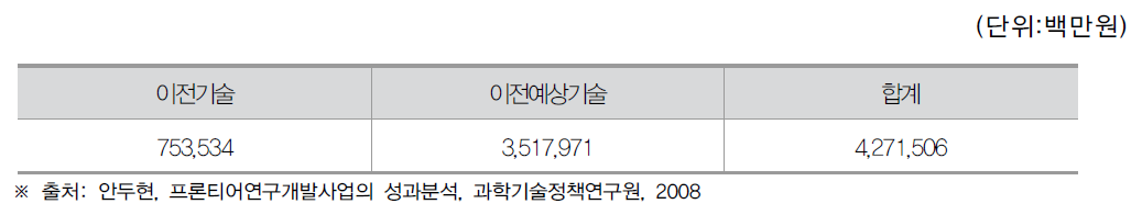 프론티어 연구개발사업의 순부가가치 증대효과