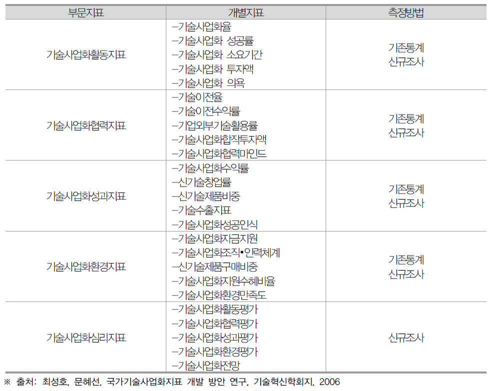 국가기술사업화지표 세부지표