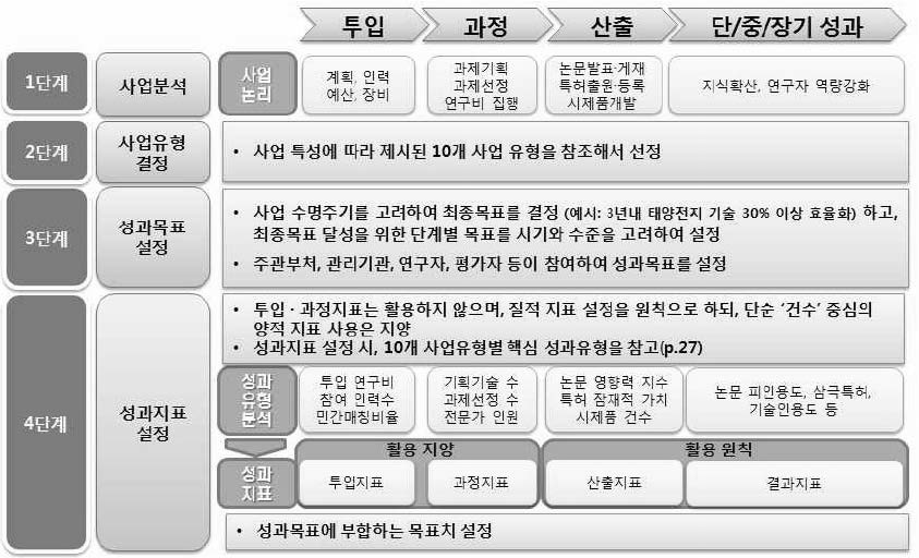 표준 성과지표의 설정 절차