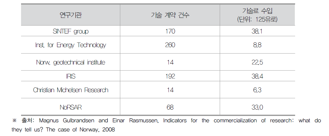 노르웨이 기술 계약 건수와 기술료 수입