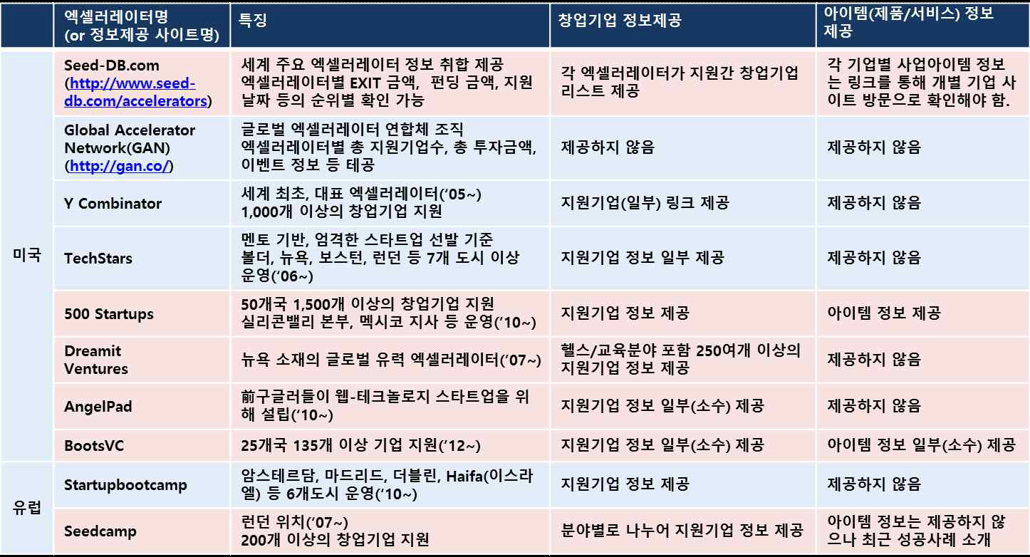 해외 주요 엑셀러레이터별 특징 및 정보 제공 현황