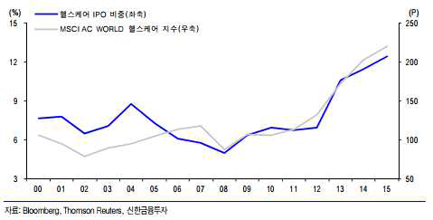 헬스케어 섹터의 IPO 비중과 MSCI AC WORLD 지수 추이 : 높은 상관관계