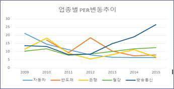 업종별 PER 변동 추이