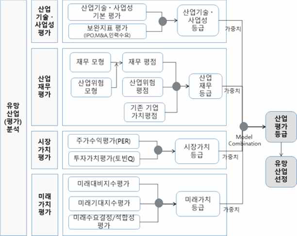 유망산업 선정 프로세스