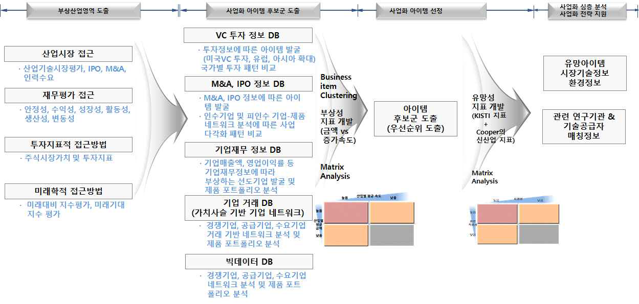 중소중견기업 유망아이템 발굴 프로세스