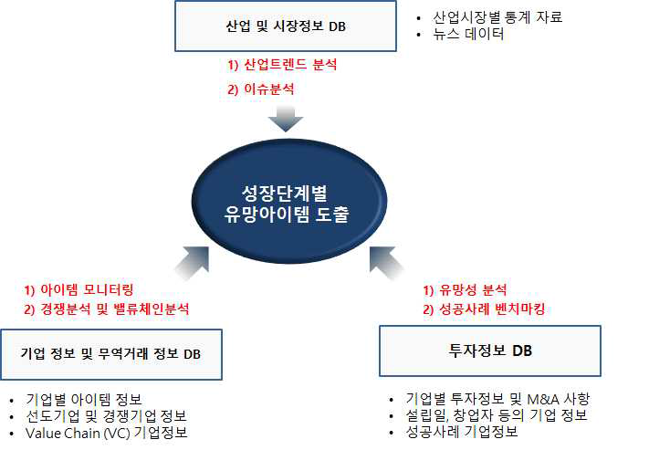 사업화 DB를 활용한 성장단계별 유망아이템 도출