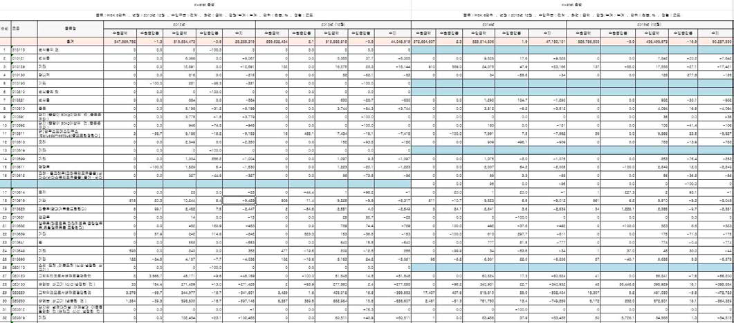 HS 코드별 국내 수출입 통계량 DB